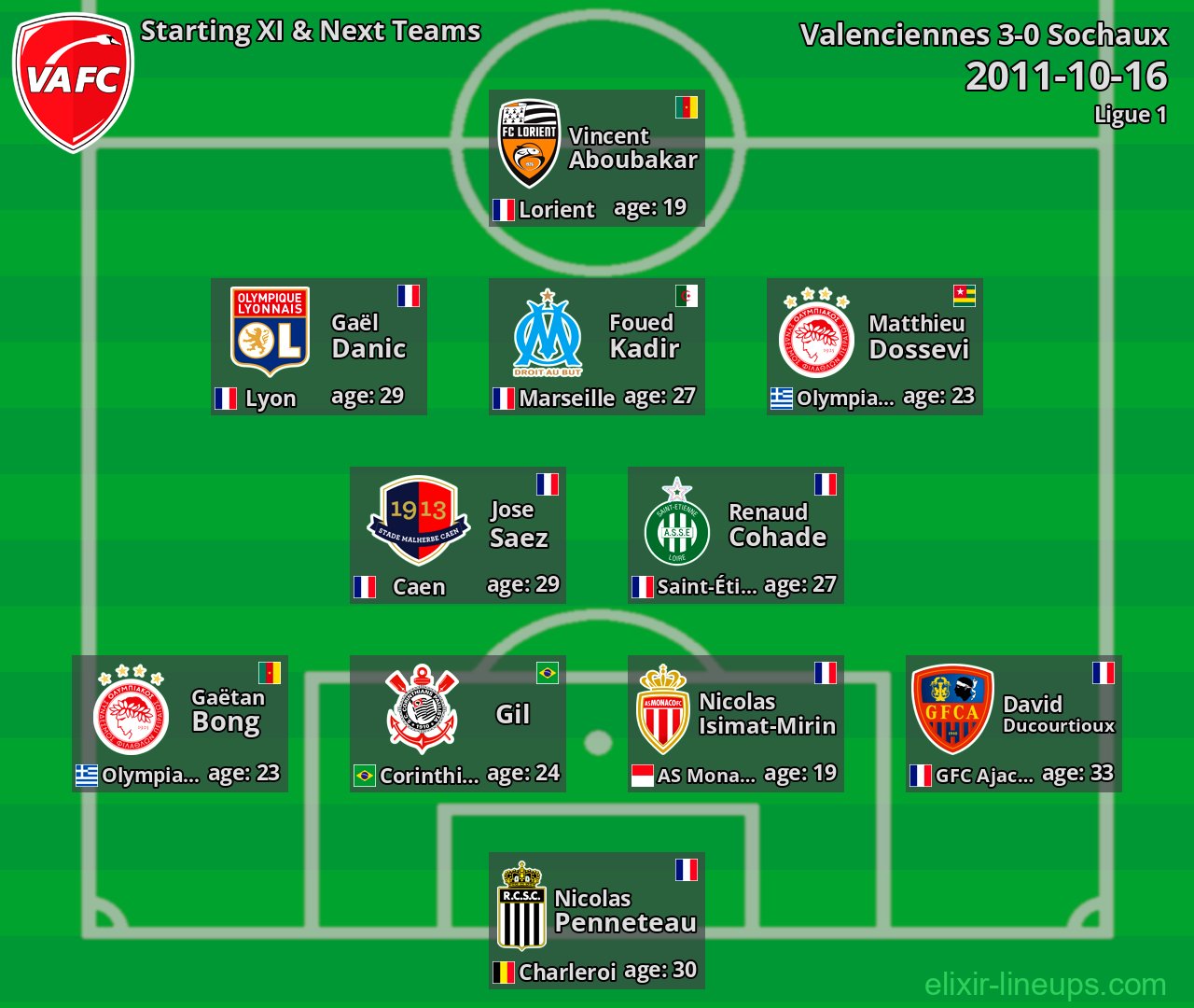 Valenciennes Starting XI & Next Teams 2011-10-16