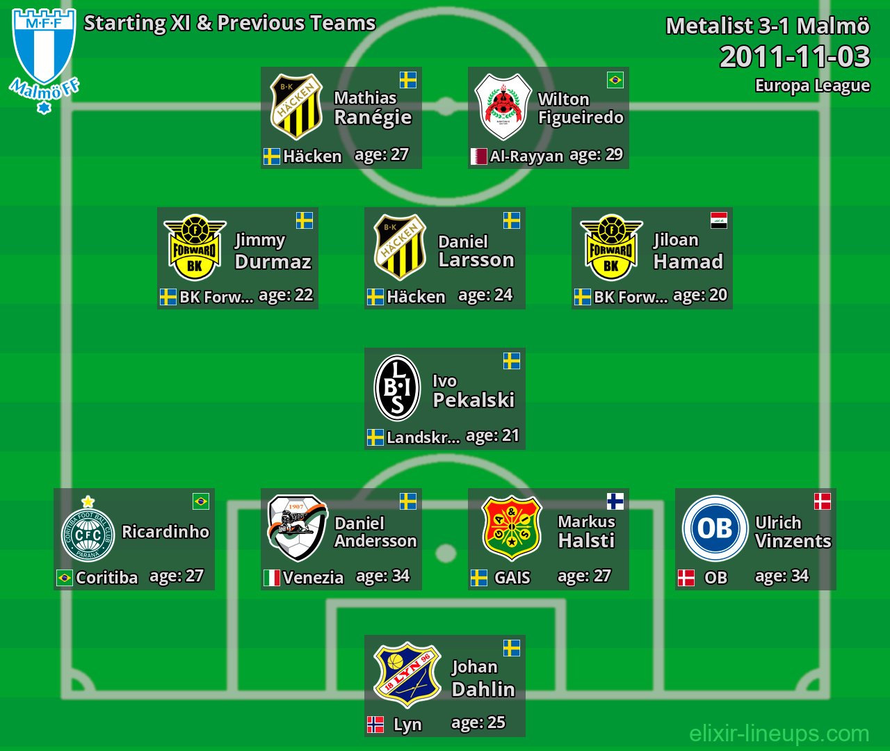Malmö Starting XI & Previous Teams 2011-11-03