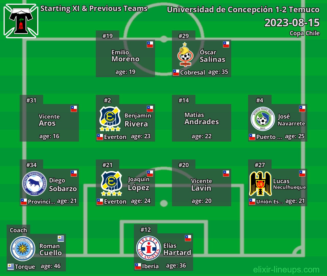 Temuco Starting XI & Previous Teams 2023-08-15