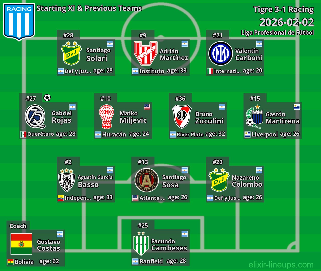 Racing Starting XI & Previous Teams 2026-02-02