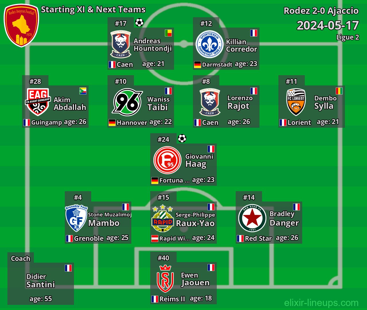 Rodez Starting XI & Next Teams 2024-05-17