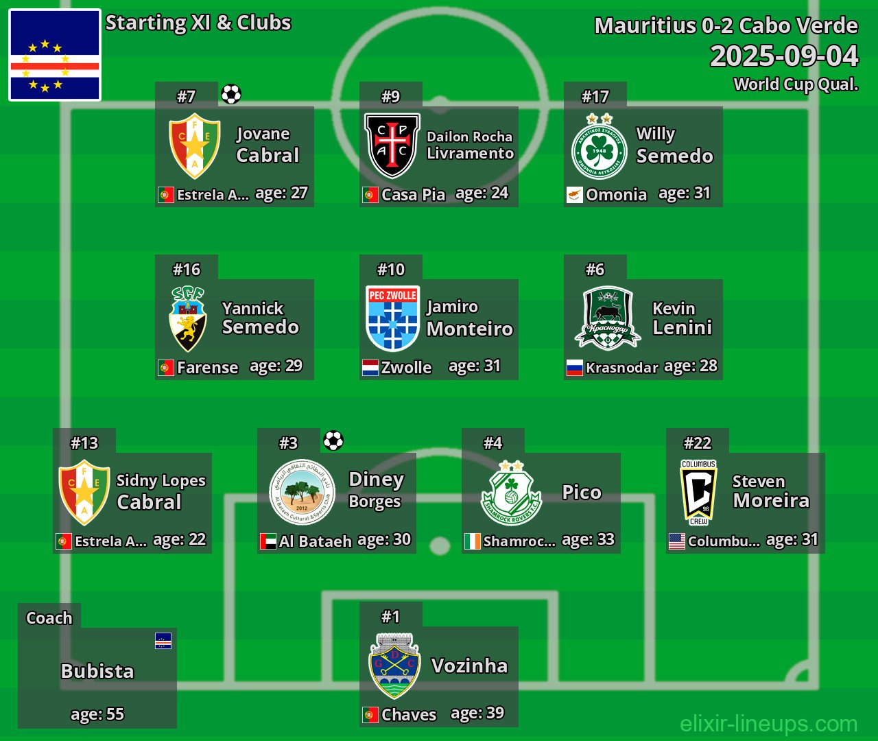 Cabo Verde Starting XI 2025-09-04