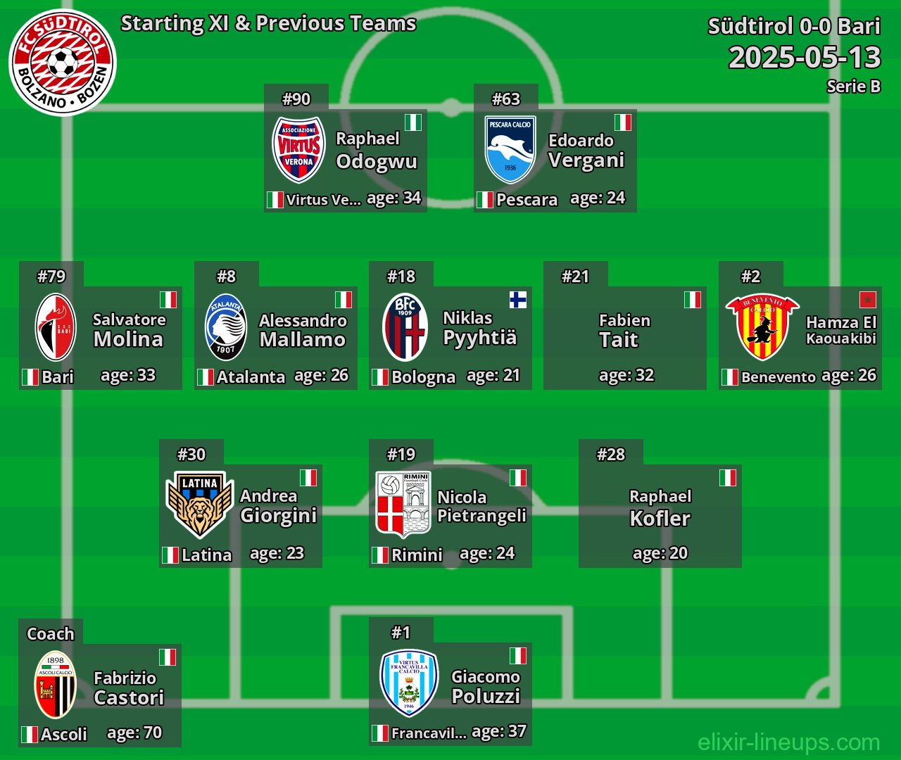 Südtirol Starting XI & Previous Teams 2025-05-13