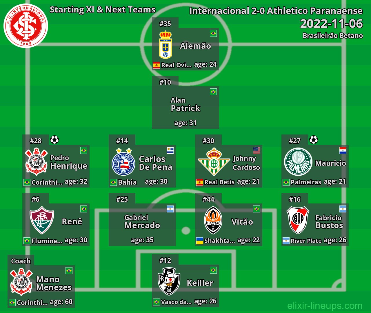 Internacional Starting XI & Next Teams 2022-11-06