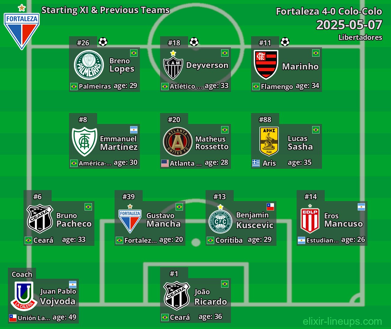 Fortaleza Starting XI & Previous Teams 2025-05-07