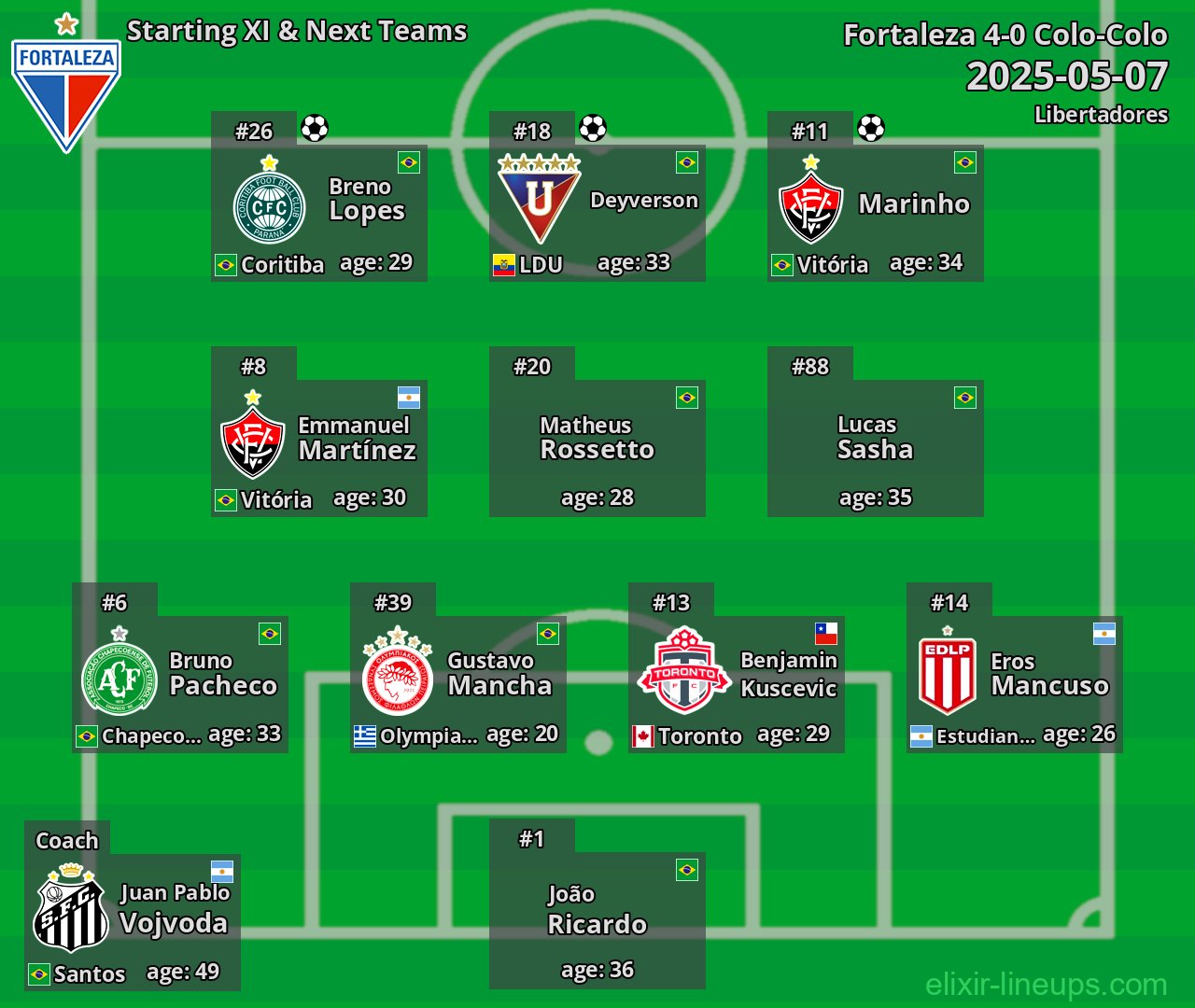 Fortaleza Starting XI & Next Teams 2025-05-07