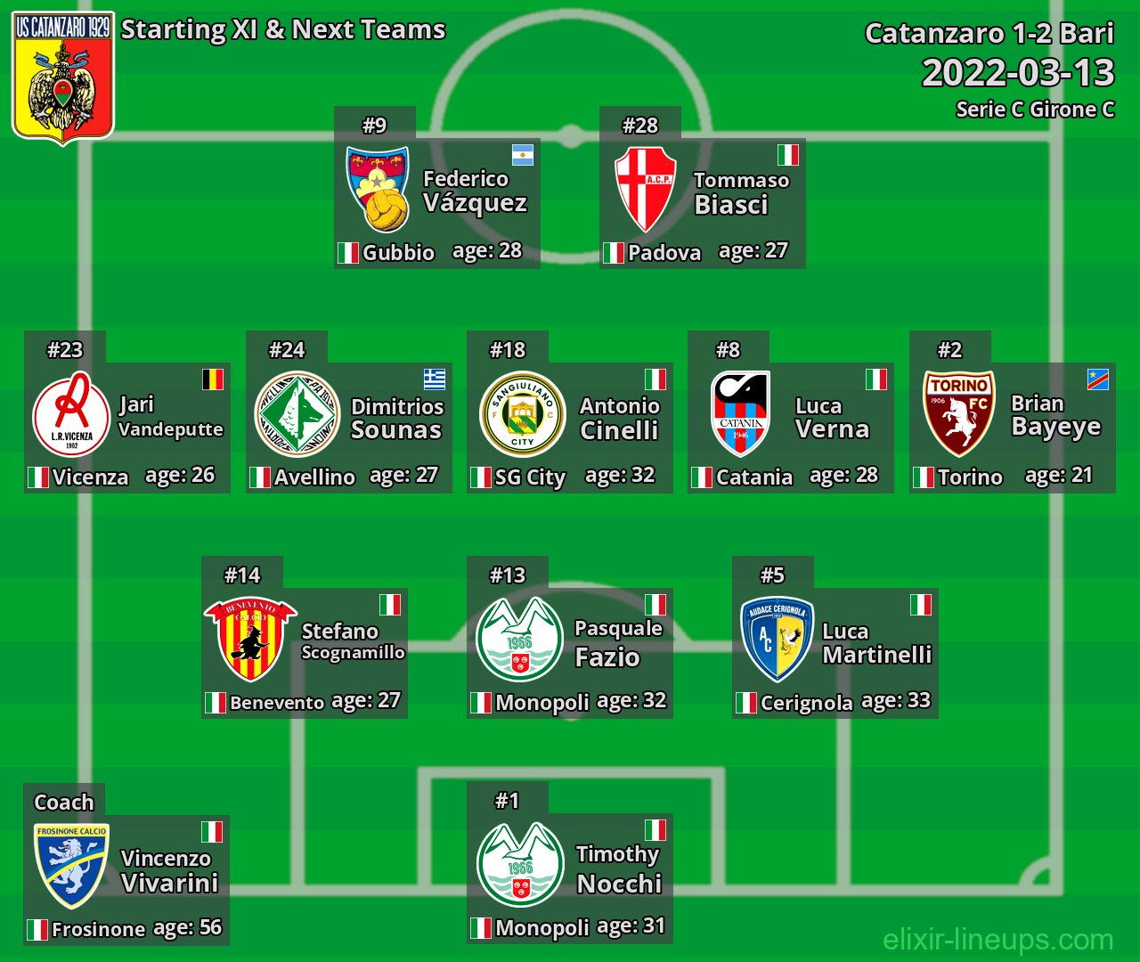 Catanzaro Starting XI & Next Teams 2022-03-13