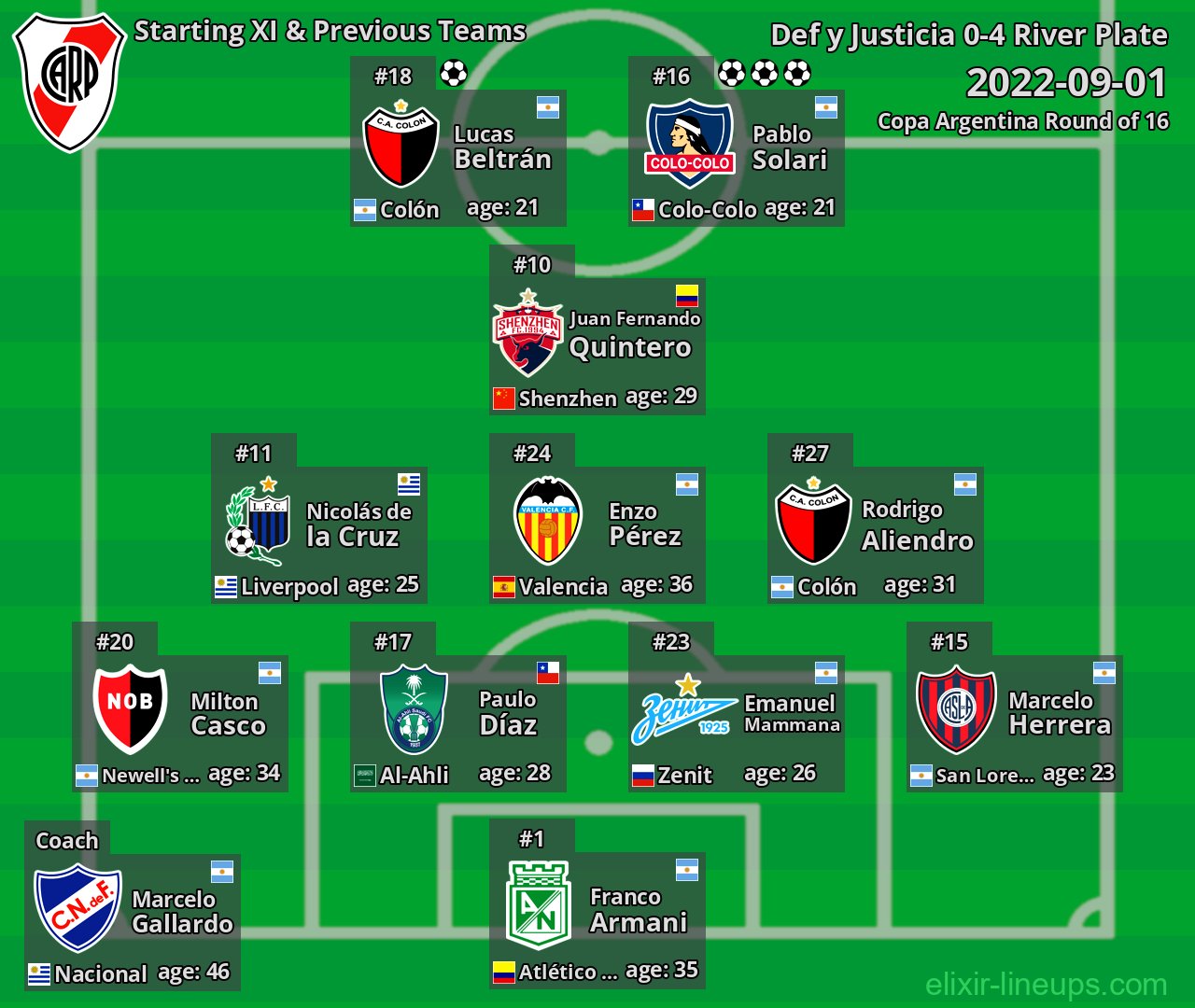 River Plate Starting XI & Previous Teams 2022-09-01