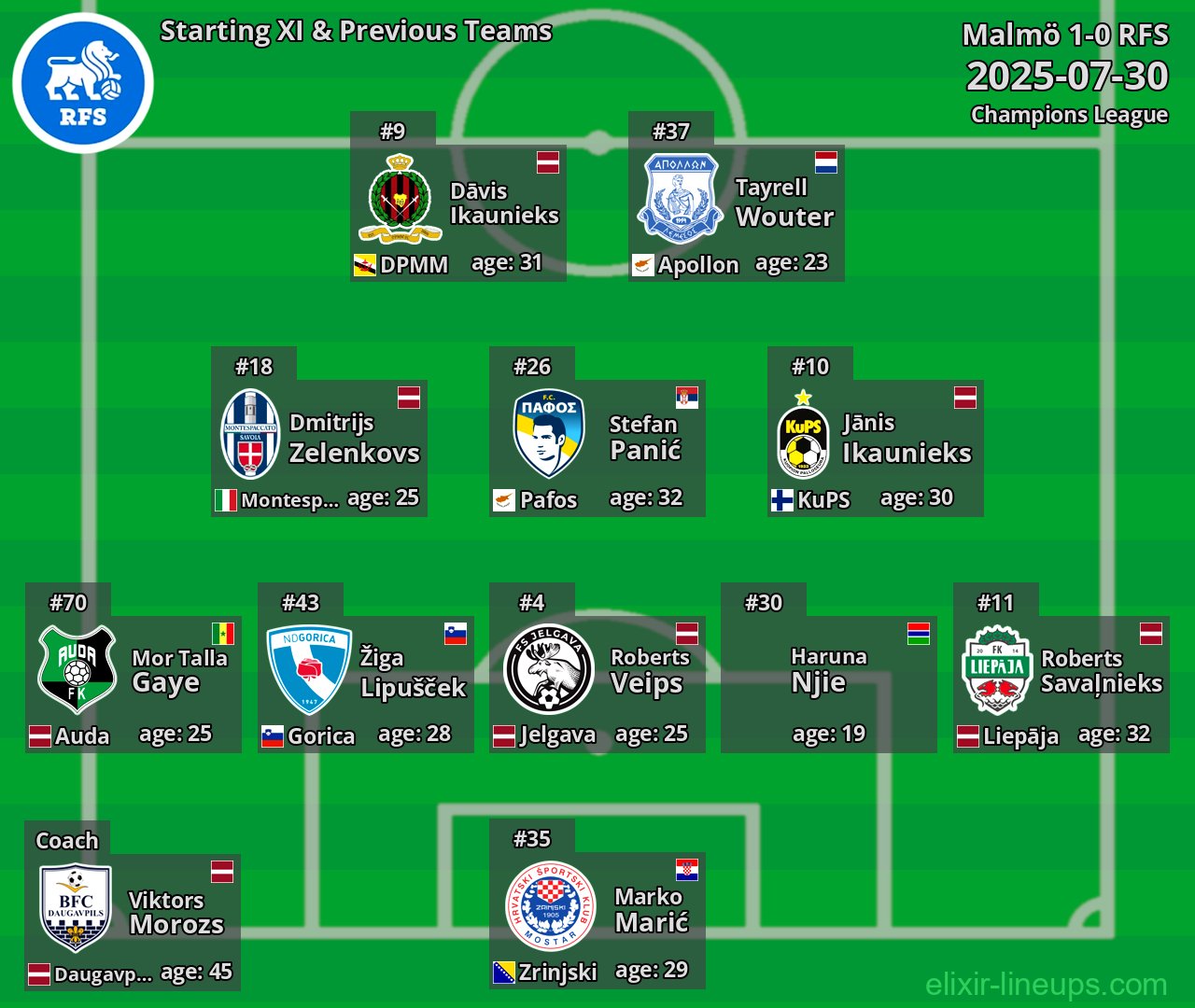 RFS Starting XI & Previous Teams 2025-07-30