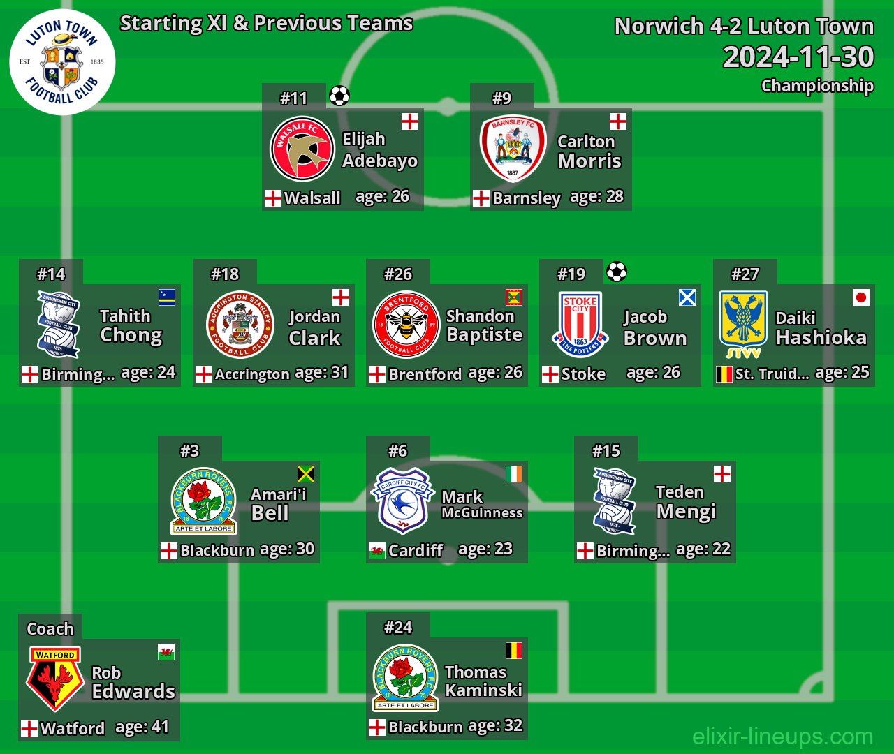 Luton Town Starting XI & Previous Teams 2024-11-30