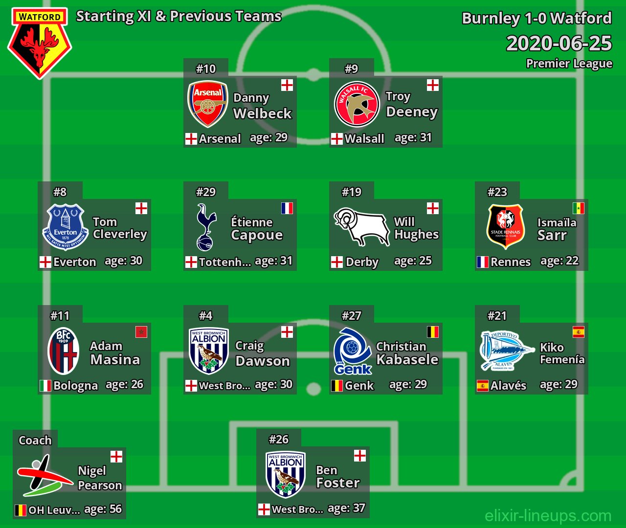 Watford Starting XI & Previous Teams 2020-06-25