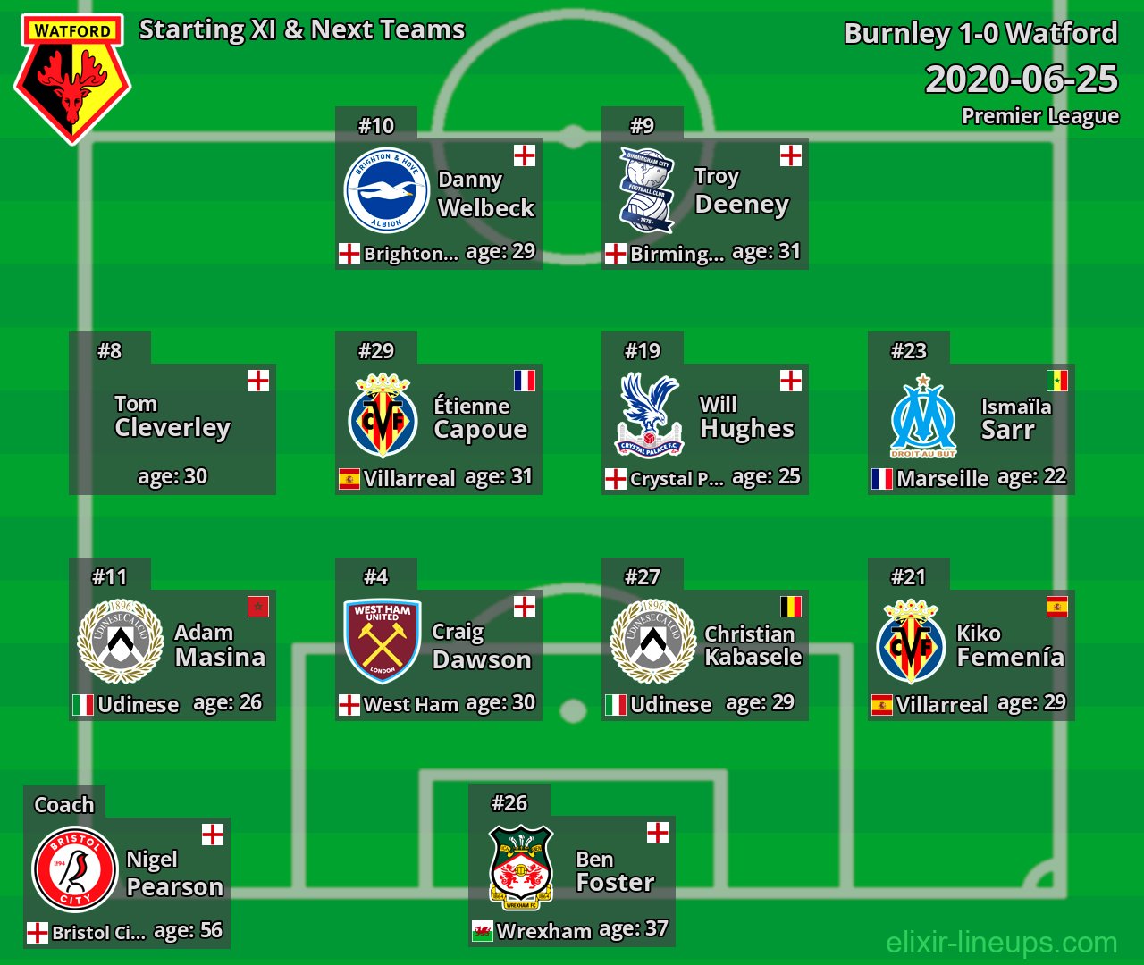 Watford Starting XI & Next Teams 2020-06-25