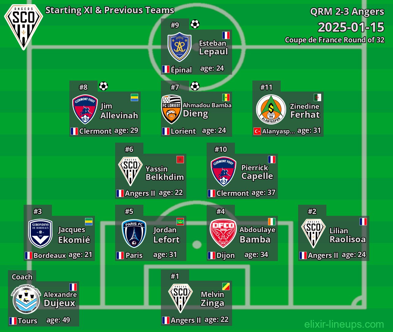 Angers Starting XI & Previous Teams 2025-01-15
