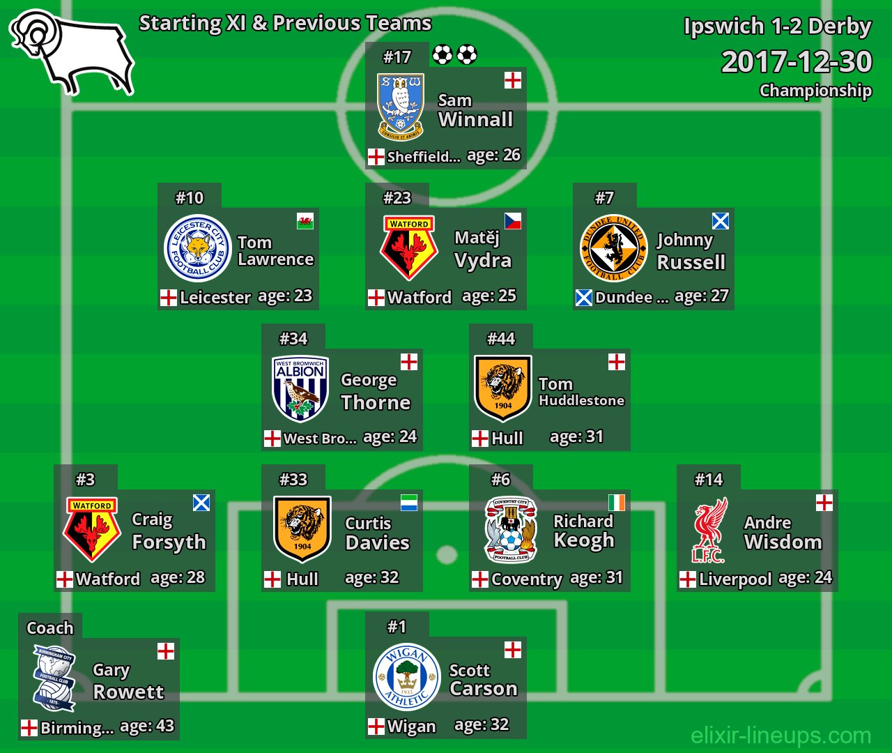 Derby Starting XI & Previous Teams 2017-12-30