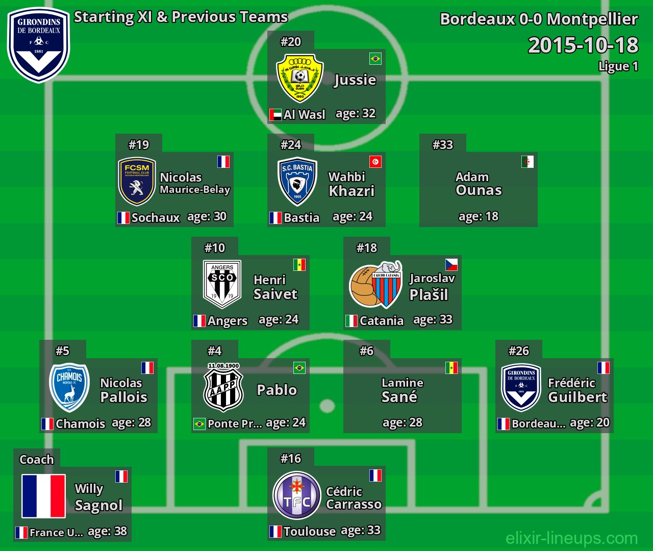 Bordeaux Starting XI & Previous Teams 2015-10-18