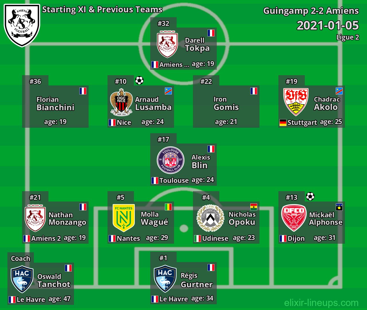 Amiens Starting XI & Previous Teams 2021-01-05
