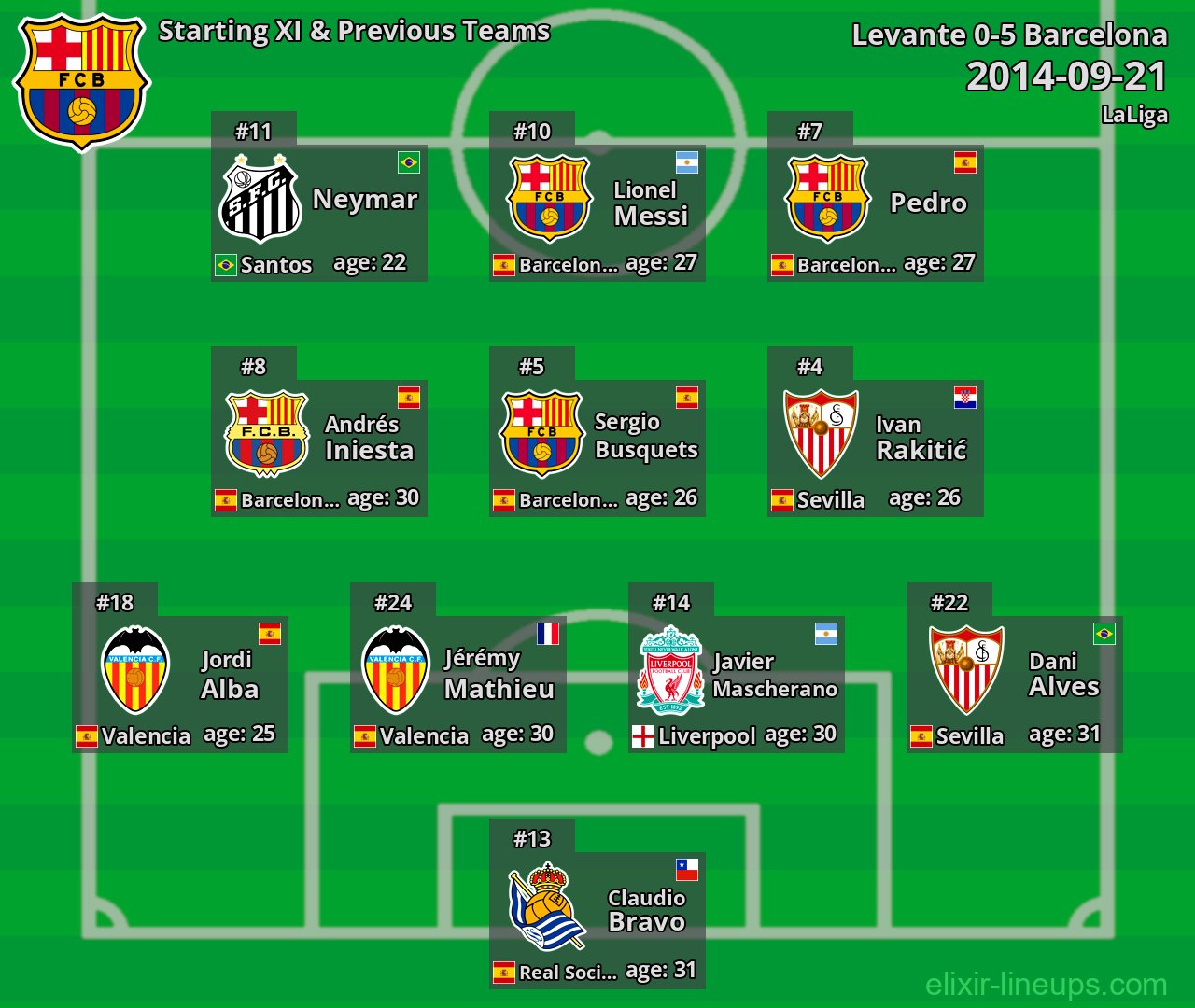 Barcelona Starting XI & Previous Teams 2014-09-21