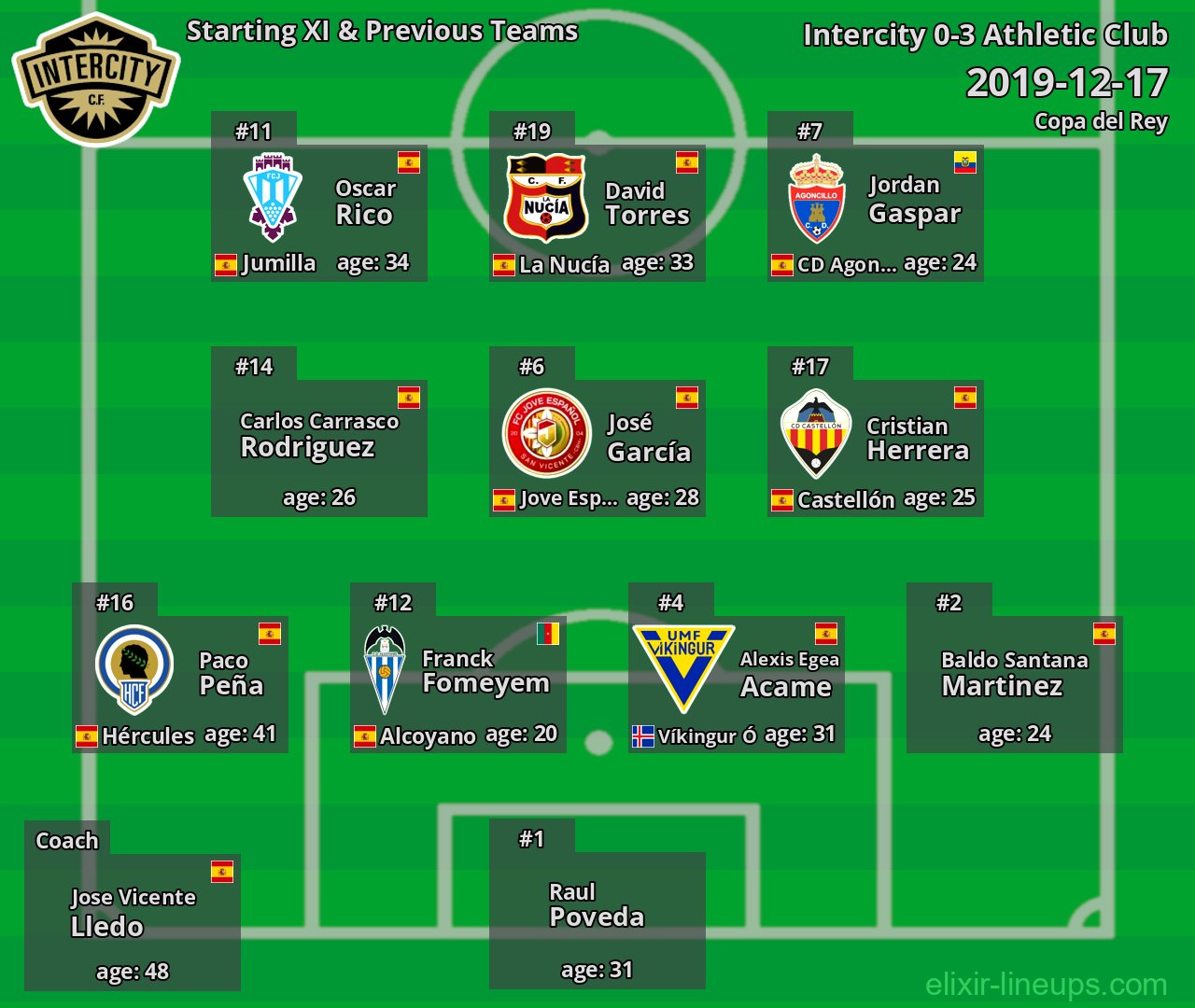 Intercity Starting XI & Previous Teams 2019-12-17