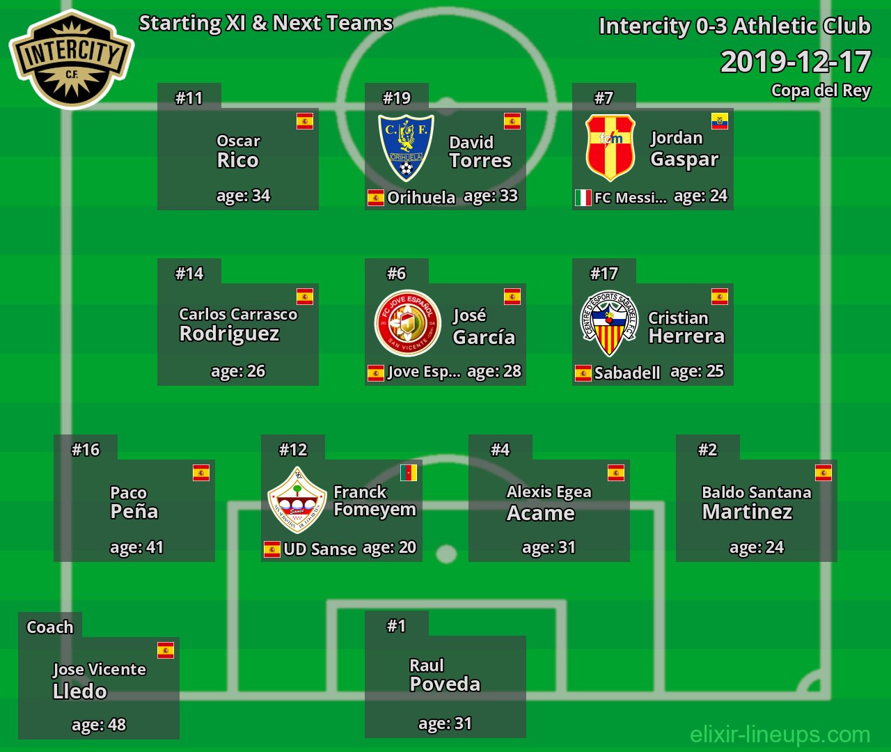 Intercity Starting XI & Next Teams 2019-12-17