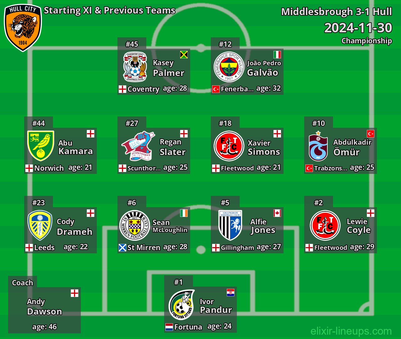 Hull Starting XI & Previous Teams 2024-11-30