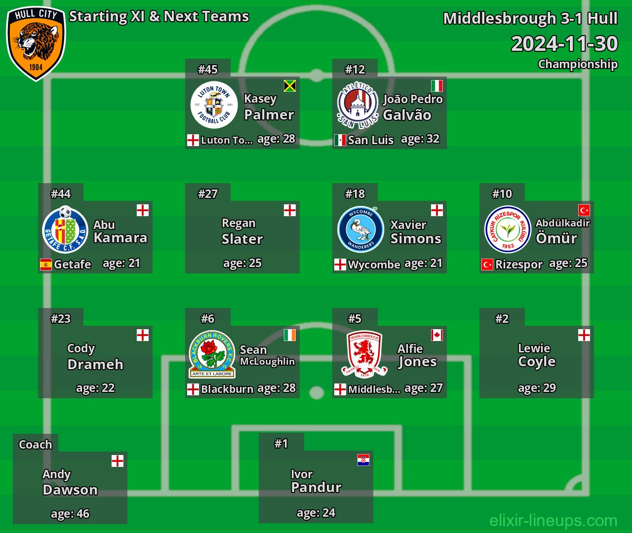 Hull Starting XI & Next Teams 2024-11-30