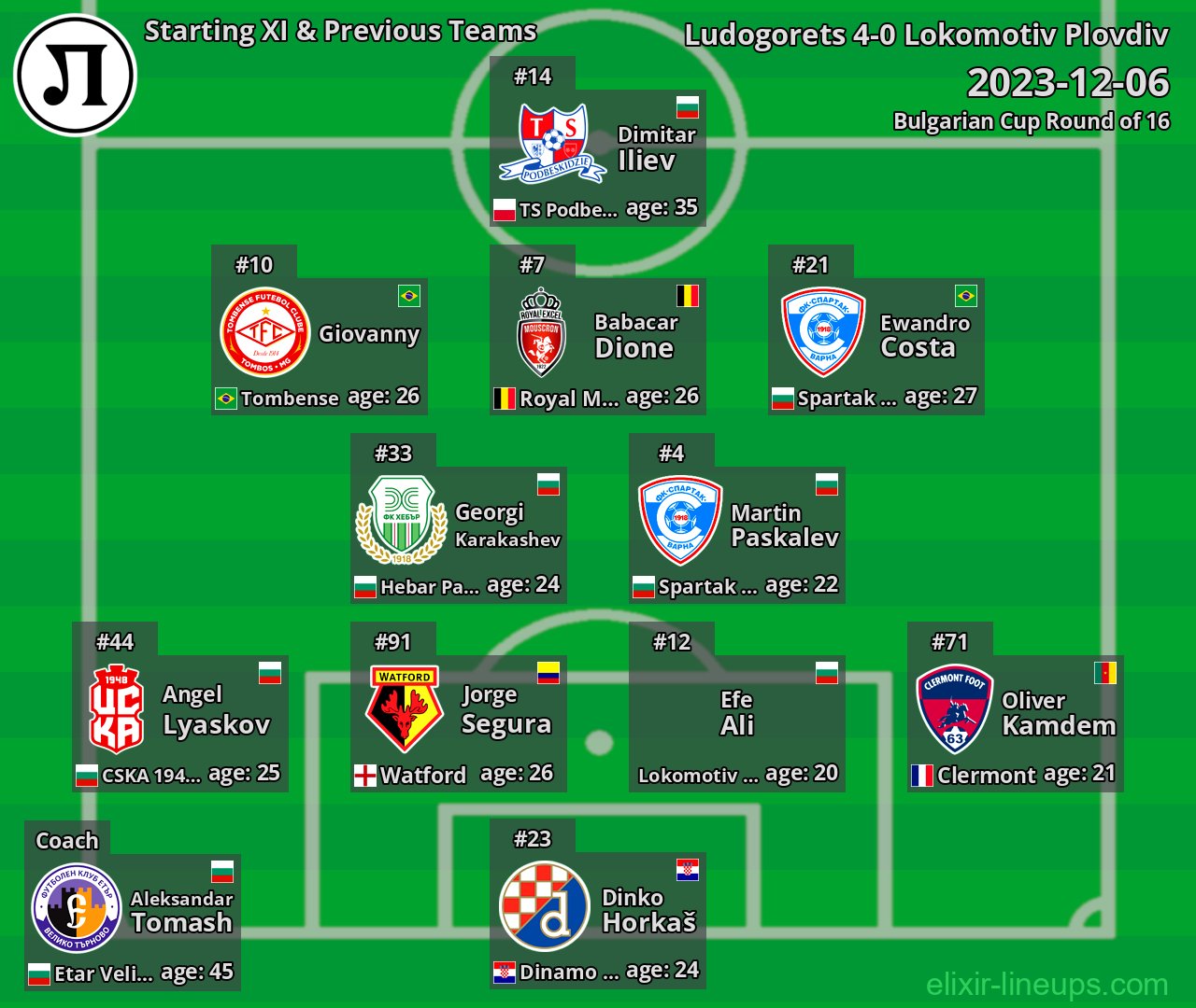 Lokomotiv Plovdiv Starting XI & Previous Teams 2023-12-06