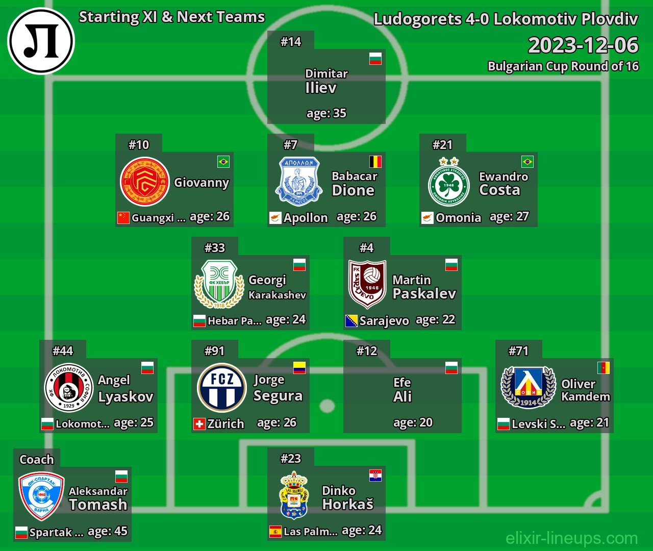 Lokomotiv Plovdiv Starting XI & Next Teams 2023-12-06