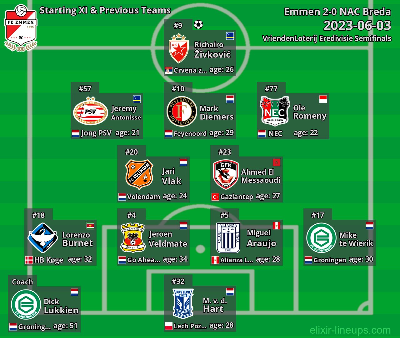 Emmen Starting XI & Previous Teams 2023-06-03