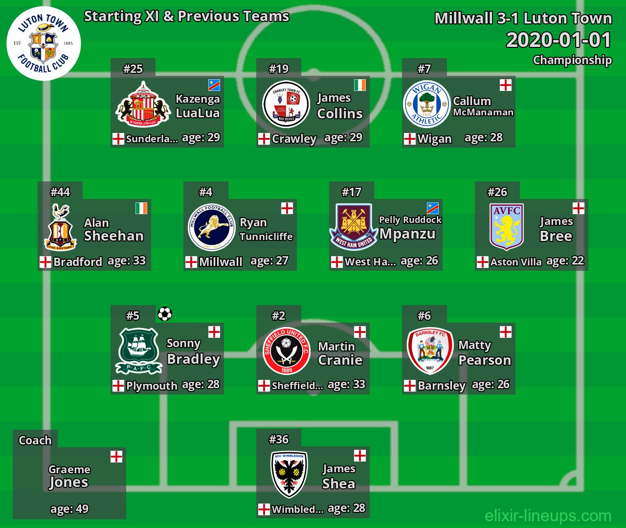 Luton Town Starting XI & Previous Teams 2020-01-01