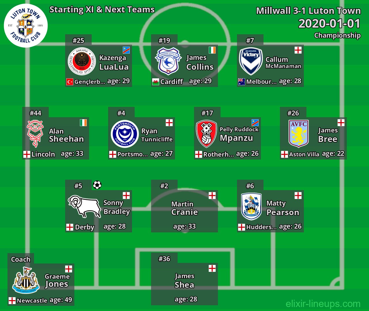 Luton Town Starting XI & Next Teams 2020-01-01