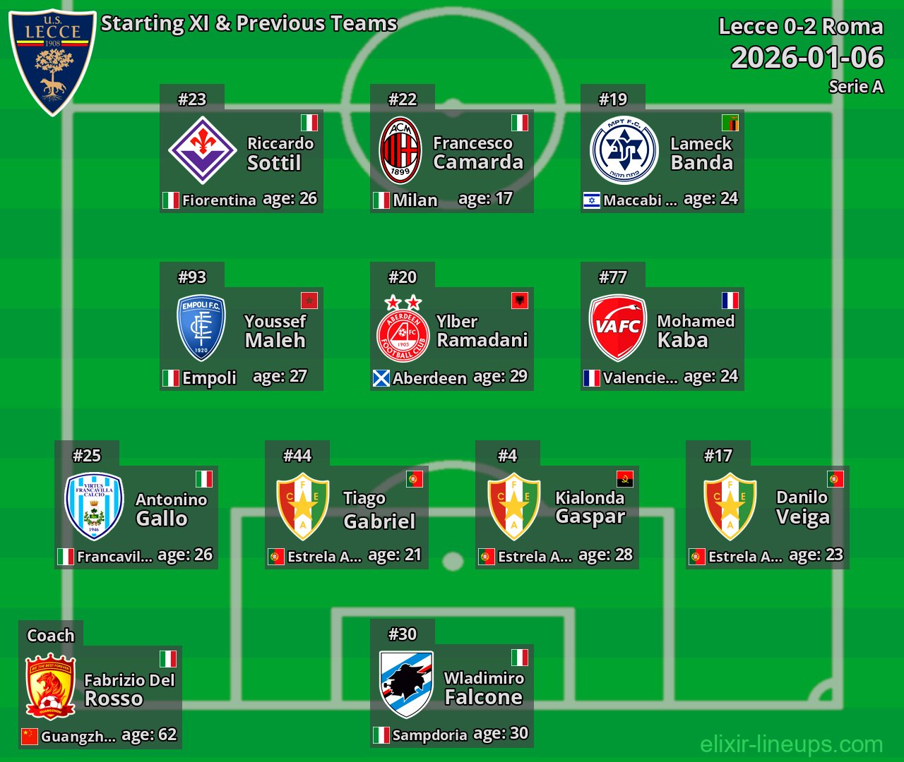 Lecce Starting XI & Previous Teams 2026-01-06
