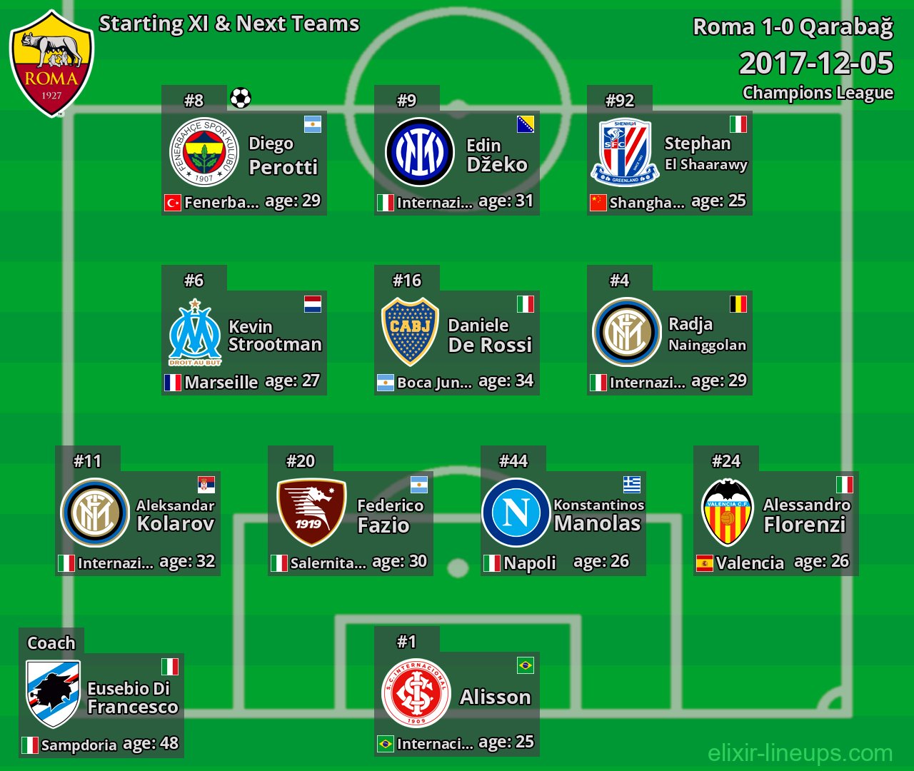 Roma Starting XI & Next Teams 2017-12-05
