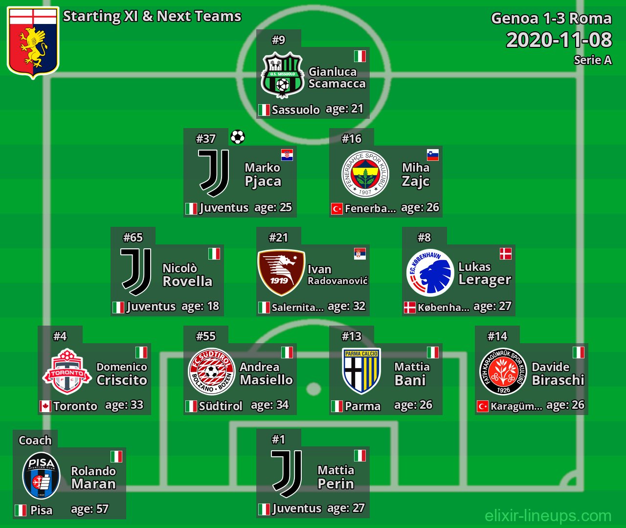 Genoa Starting XI & Next Teams 2020-11-08