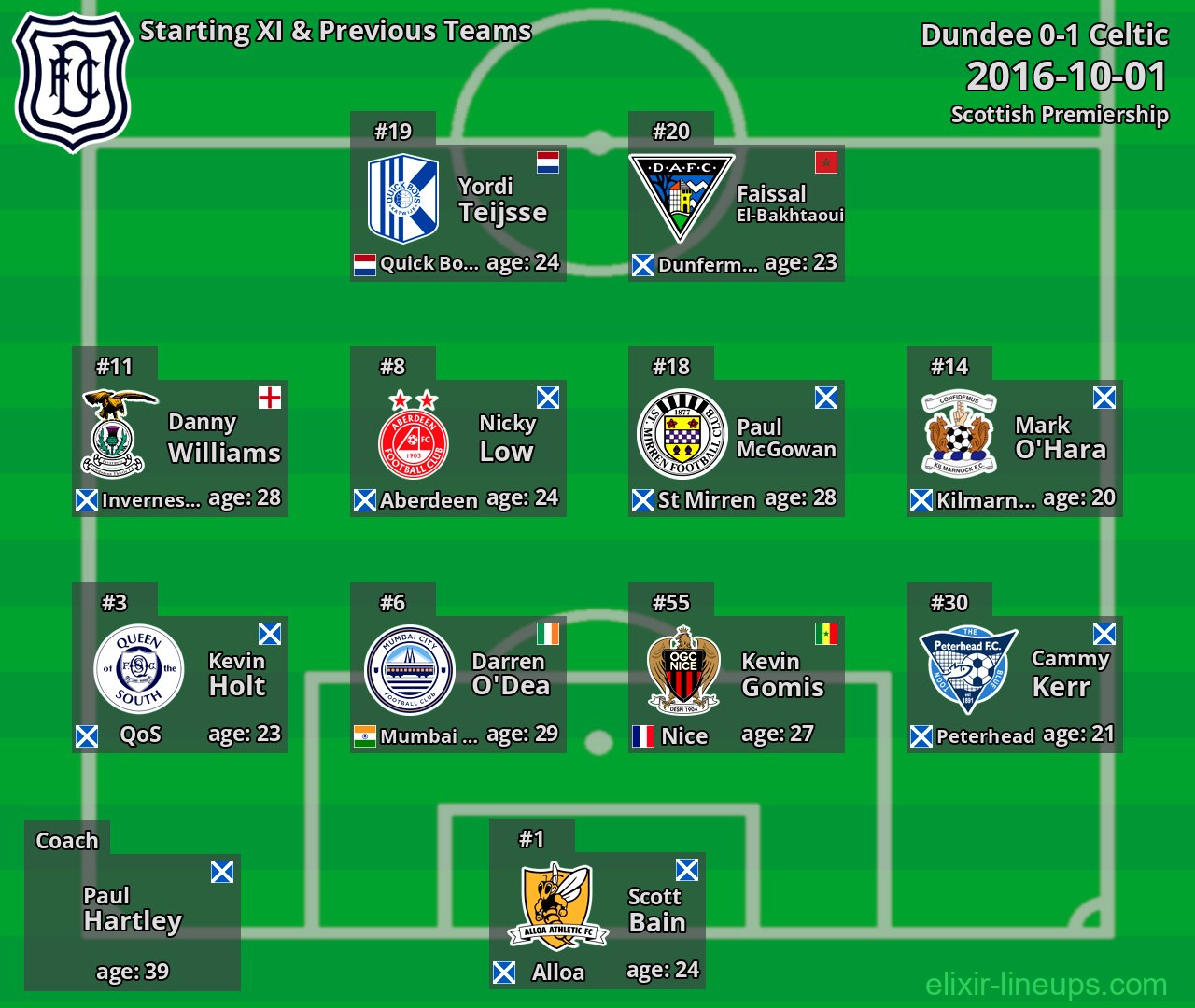 Dundee Starting XI & Previous Teams 2016-10-01
