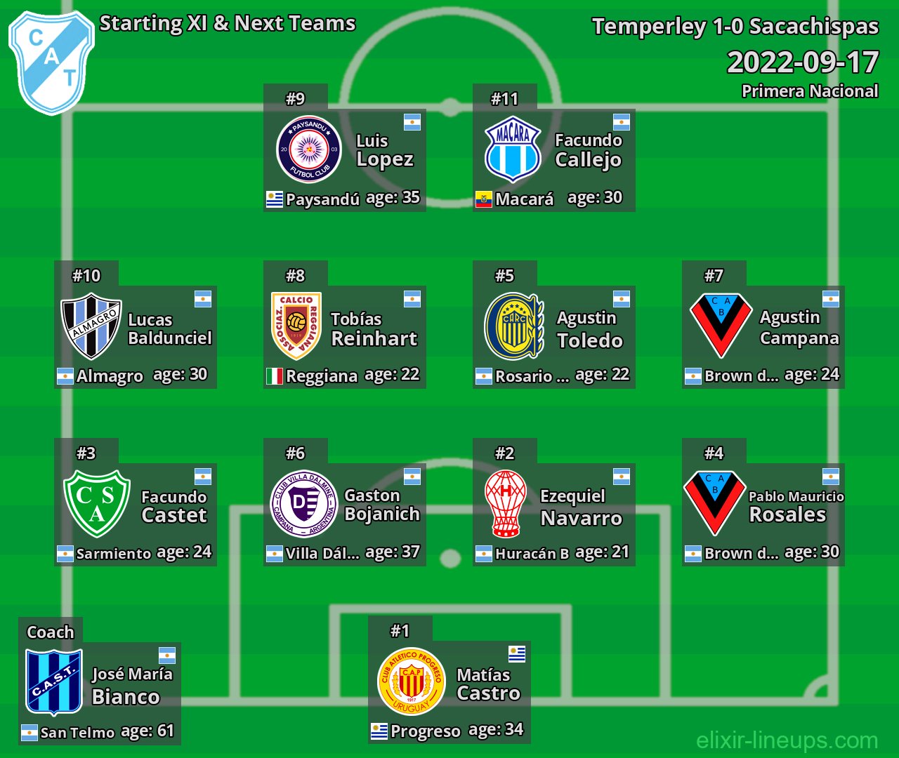 Temperley Starting XI & Next Teams 2022-09-17