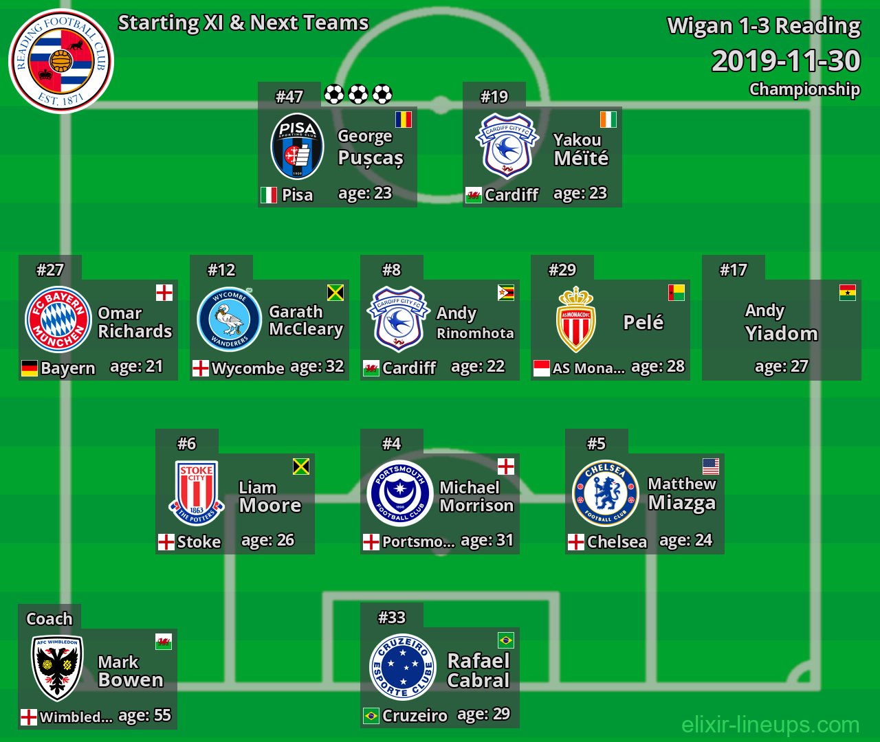 Reading Starting XI & Next Teams 2019-11-30