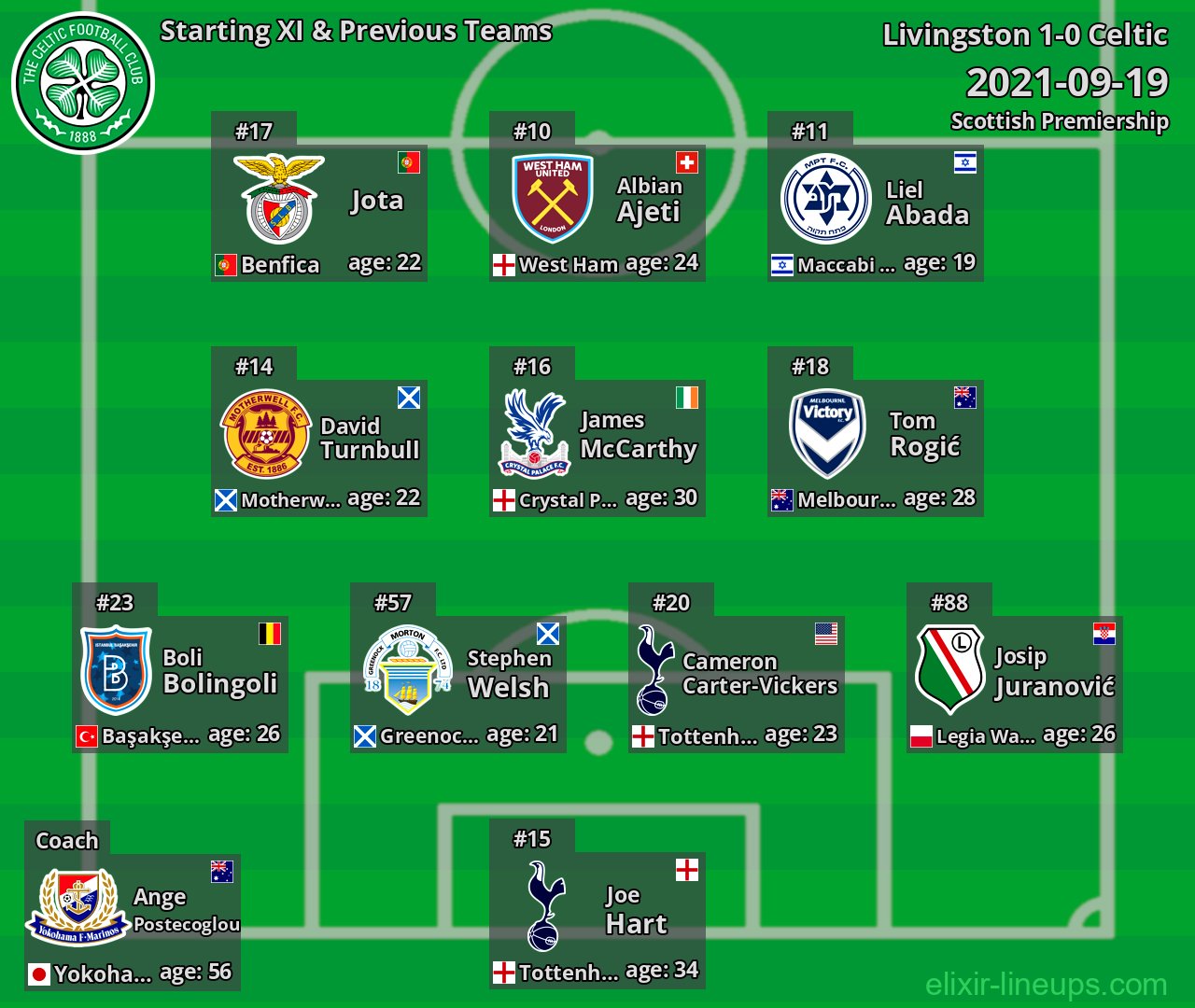 Celtic Starting XI & Previous Teams 2021-09-19
