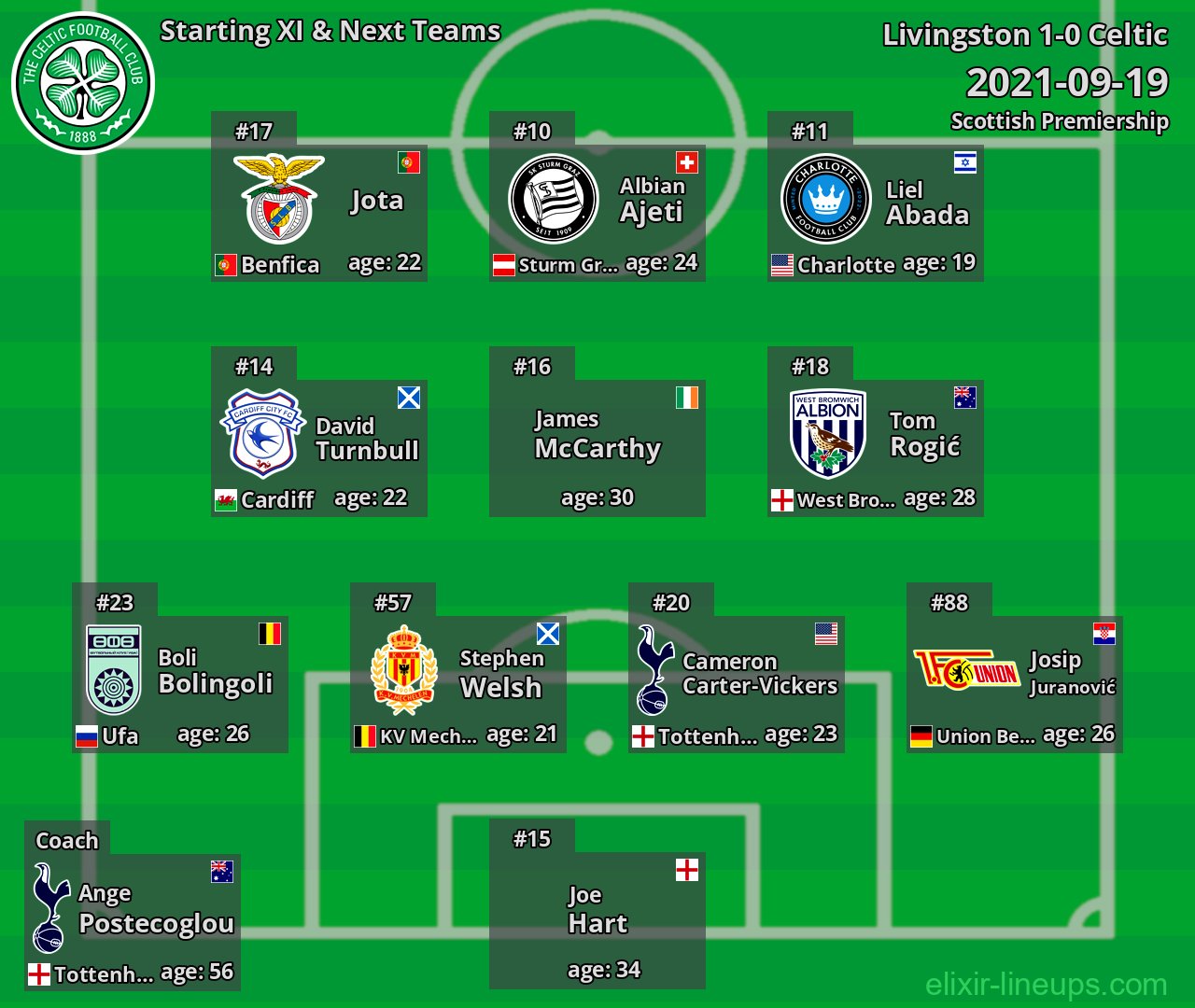 Celtic Starting XI & Next Teams 2021-09-19