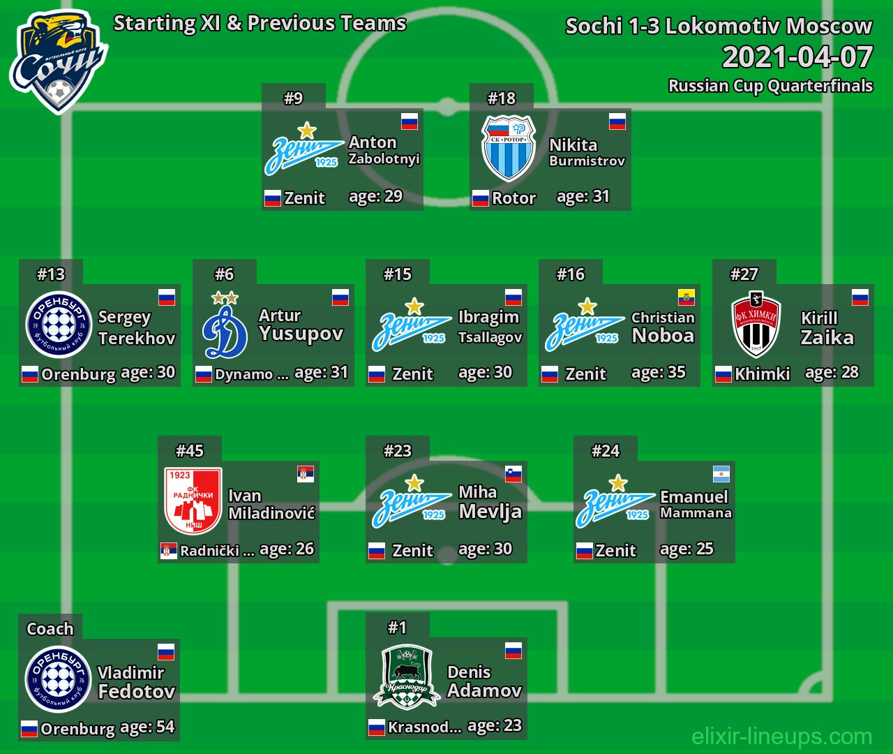 Sochi Starting XI & Previous Teams 2021-04-07