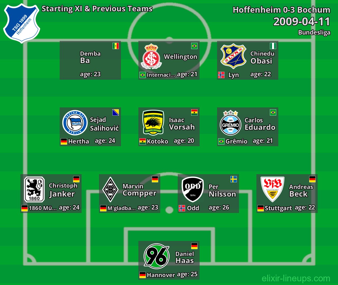 Hoffenheim Starting XI & Previous Teams 2009-04-11