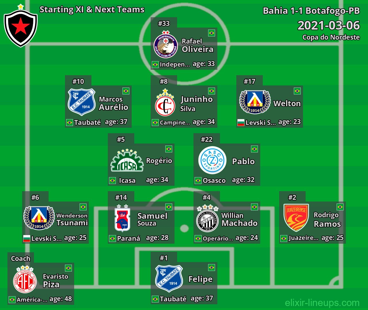 Botafogo-PB Starting XI & Next Teams 2021-03-06