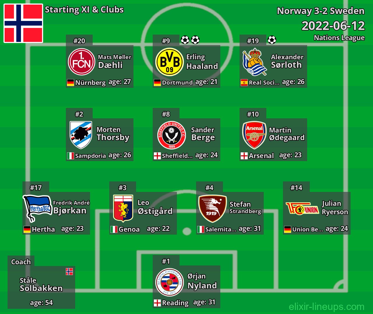 Norway Starting XI 2022-06-12