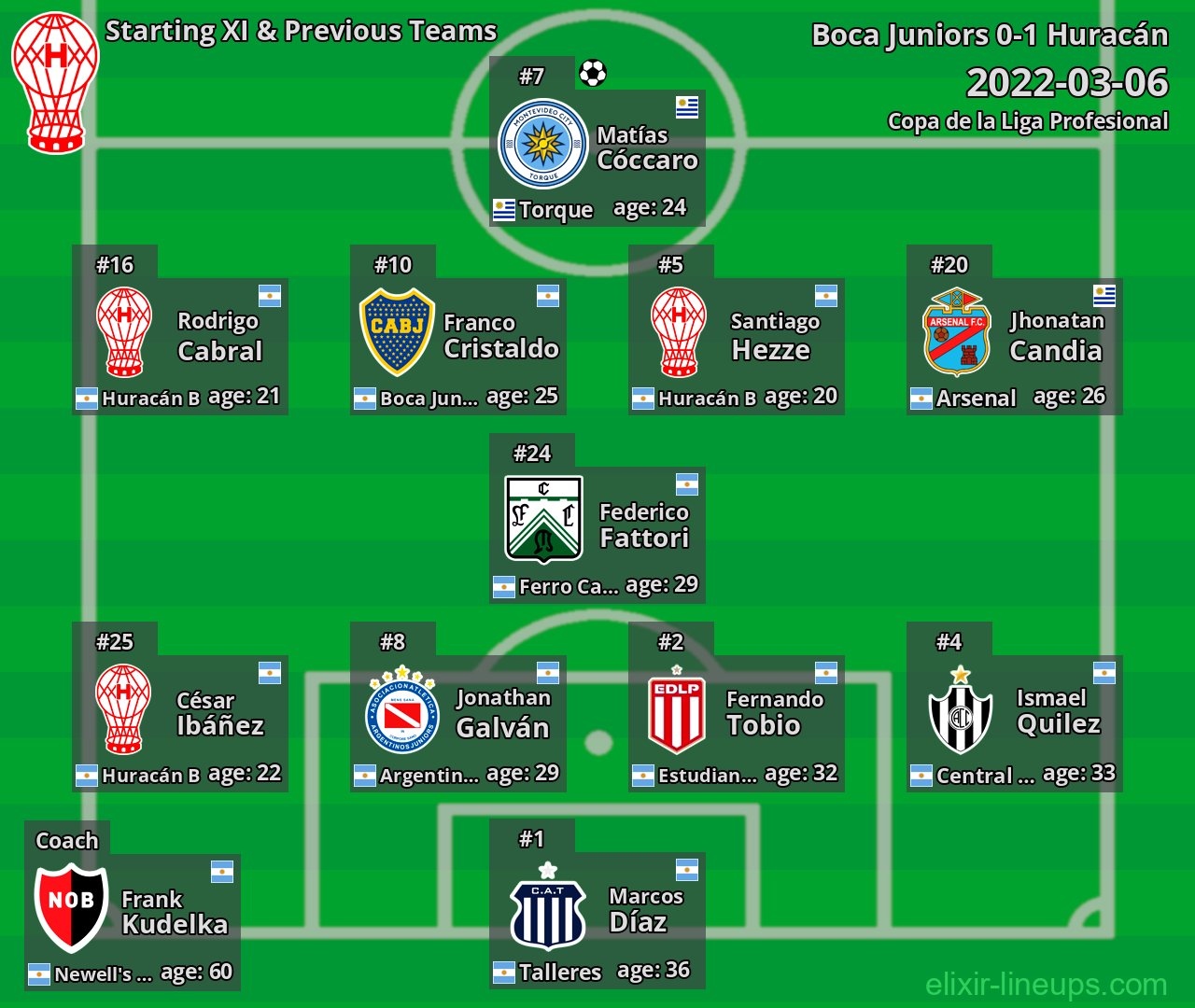 Huracán Starting XI & Previous Teams 2022-03-06