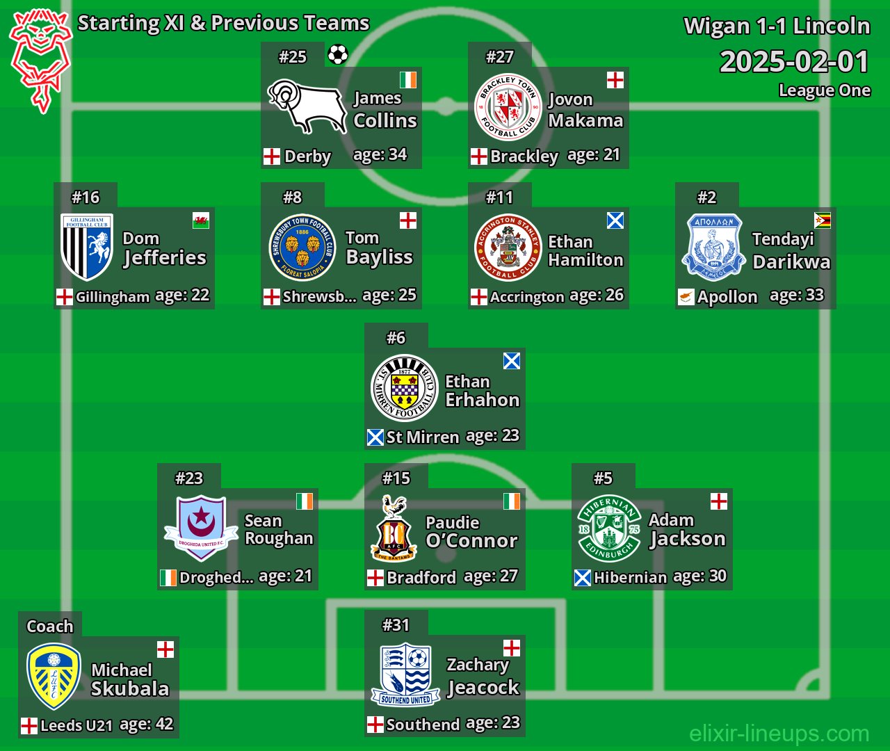 Lincoln Starting XI & Previous Teams 2025-02-01