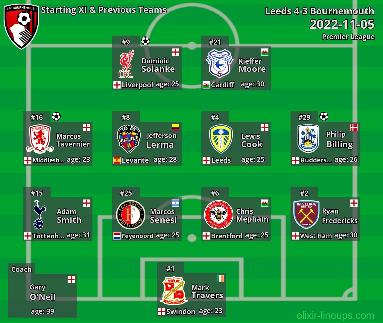 Bournemouth Starting XI & Previous Teams 2022-11-05