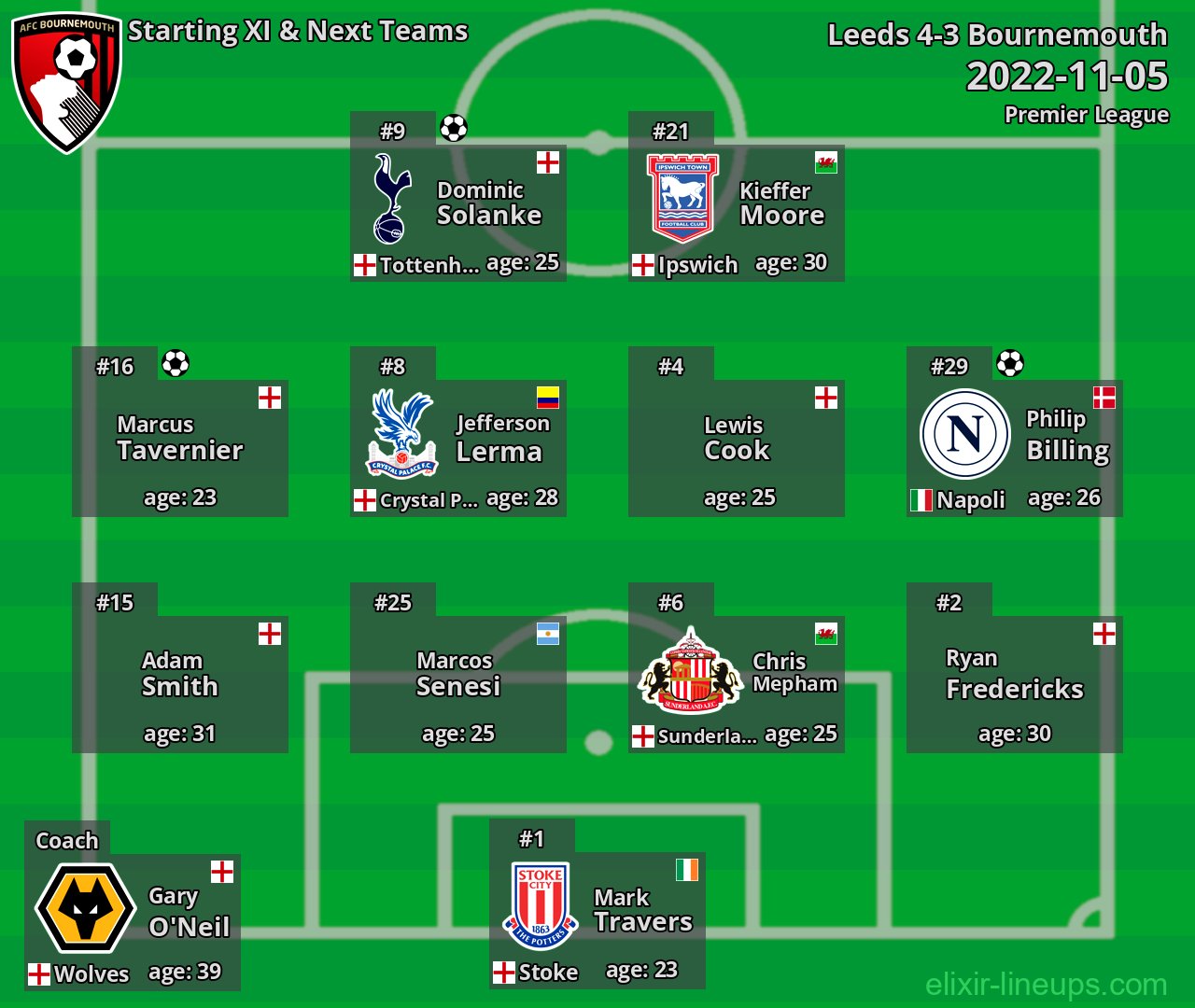 Bournemouth Starting XI & Next Teams 2022-11-05