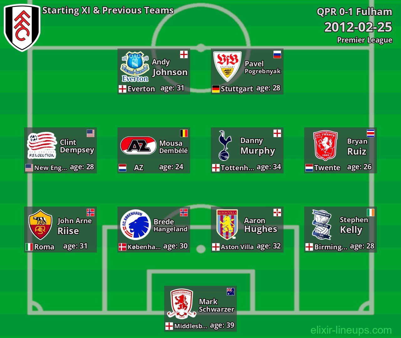 Fulham Starting XI & Previous Teams 2012-02-25