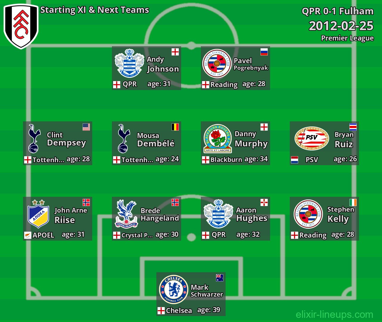 Fulham Starting XI & Next Teams 2012-02-25