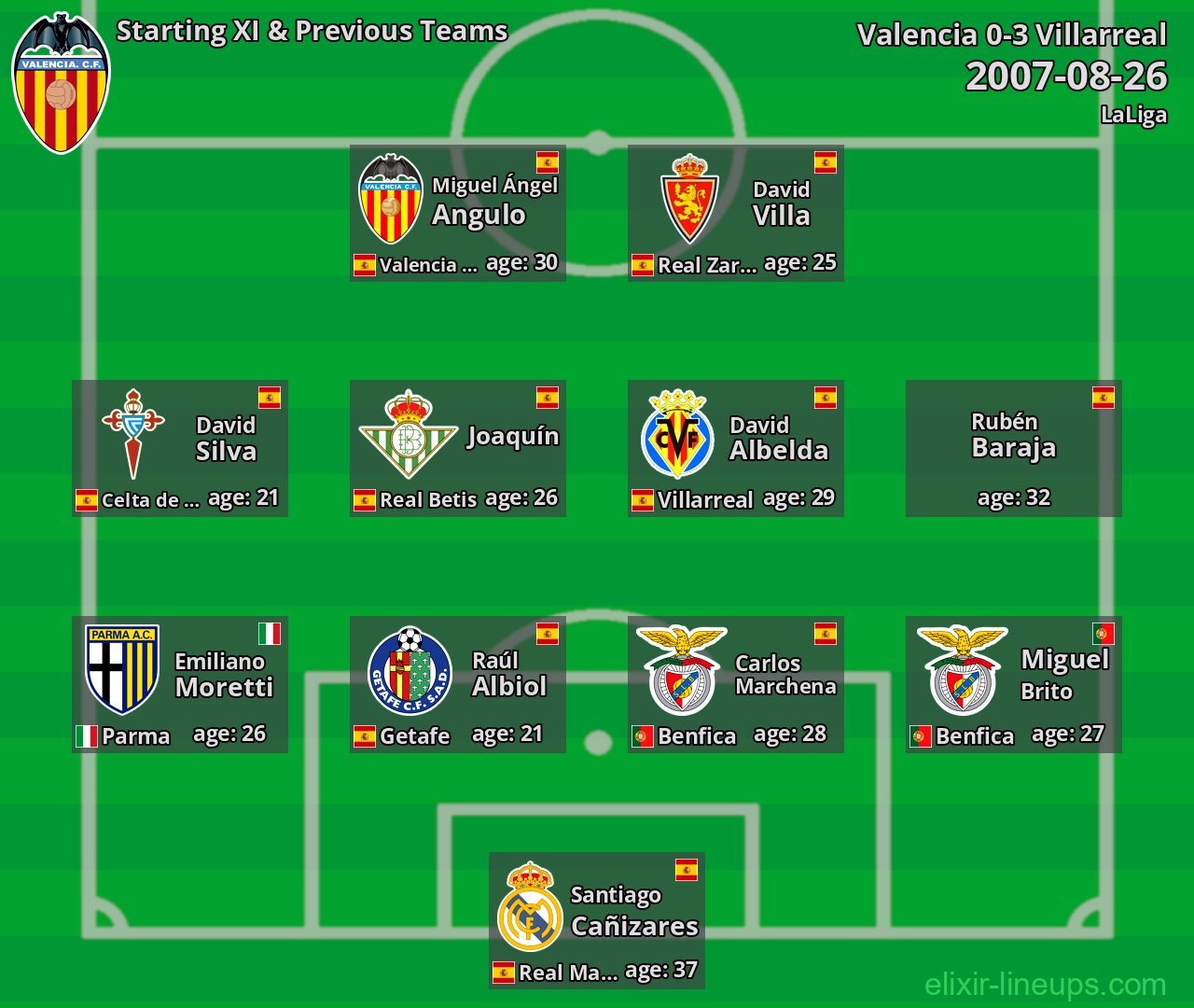 Valencia Starting XI & Previous Teams 2007-08-26