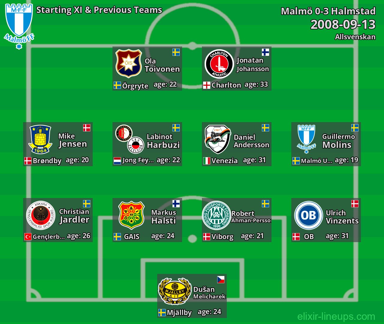 Malmö Starting XI & Previous Teams 2008-09-13